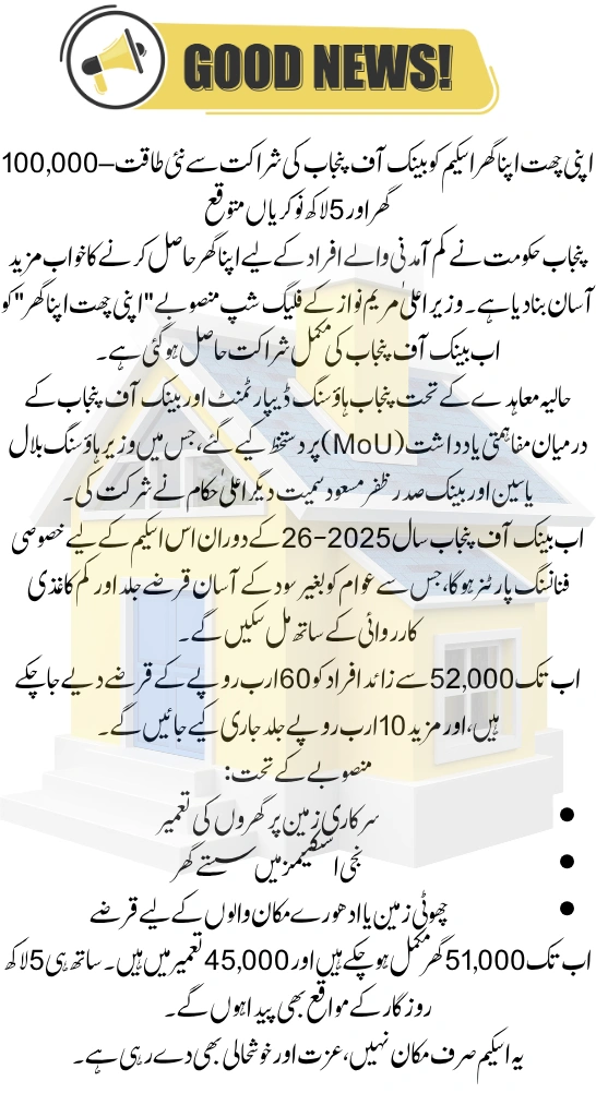 CM Punjab’s “Apni Chhat Apna Ghar” Scheme Gets Big Boost